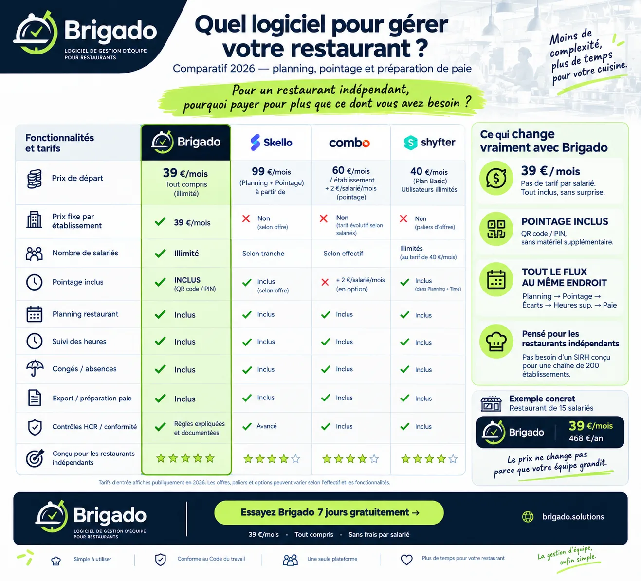 Comparatif 2026 des logiciels de gestion de restaurant : Brigado à 39€/mois tout compris avec salariés illimités, contre Skello à partir de 99€/mois (planning + pointage), Combo à 60€/mois par établissement plus 2€/salarié/mois pour le pointage en option, et Shyfter à 40€/mois (plan Basic, utilisateurs illimités). Le tableau détaille aussi le pointage, le planning, le suivi des heures, les congés, l'export de paie et les contrôles de conformité HCR pour chaque solution, avec un exemple chiffré : un restaurant de 15 salariés paie 39€/mois (468€/an) avec Brigado, quel que soit l'effectif.